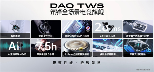 红魔 Dao TWS 氘锋主动降噪耳机发布，到手价 1499 元起