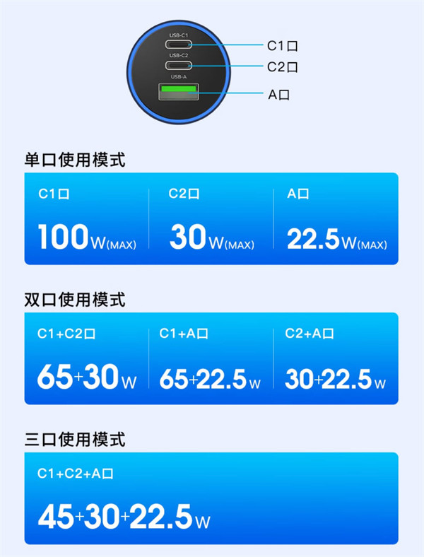 摩米士推出 100W 车载充电器，到手价 119 元