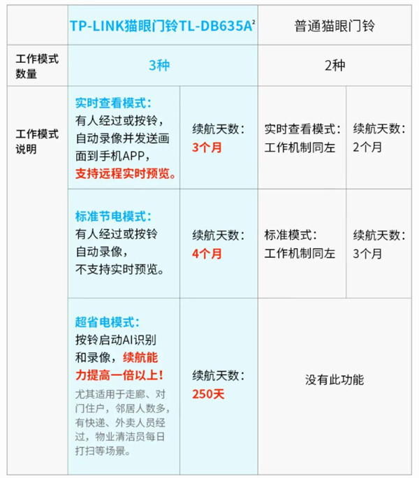 TP-LINK 推出无线智能可视门铃新品，首发价 449 元