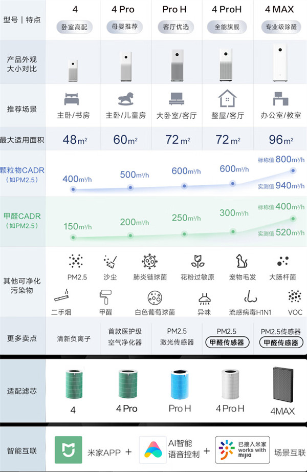 小米全能旗舰级米家空气净化器 4 Pro H 开售，首发 1999 元