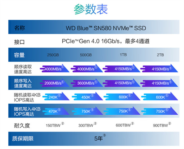 西部数据 SN570 升级款 SN580 NVMe SSD 8 月 9 日开售