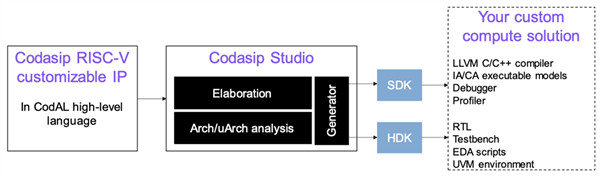 Codasip 推出 RISC-V Custom Compute 700 系列处理器