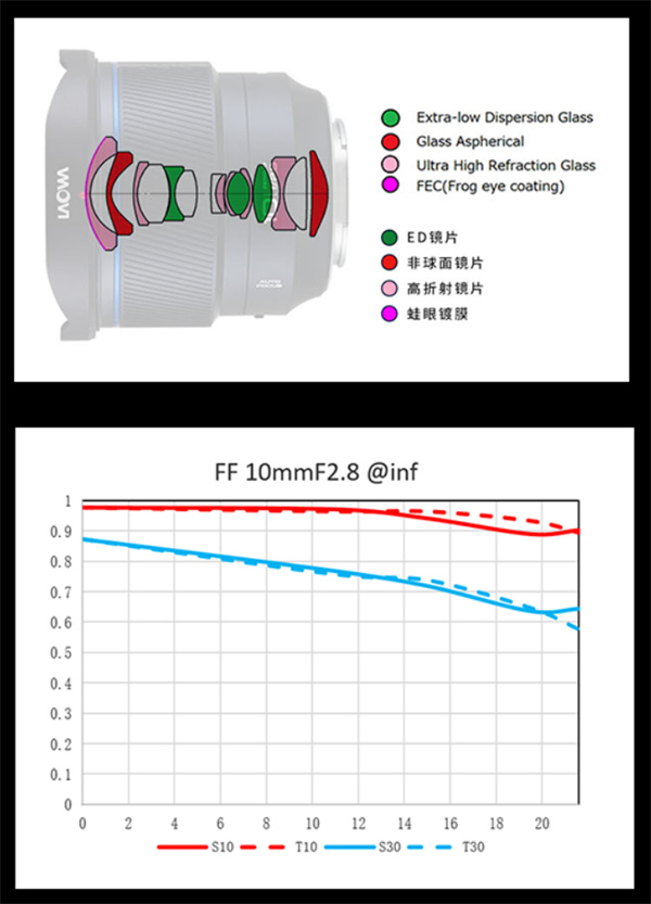 老蛙推出自动对焦超广角镜头 FFⅡ 10mm F2.8 C&D-Dreamer，售价 5498 元起