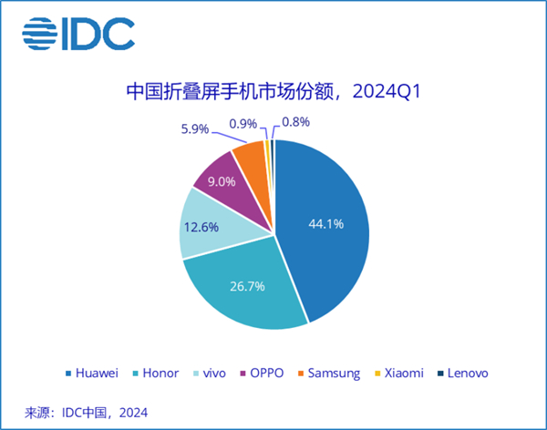 2024年第一季度中国手机市场跟踪报告发布