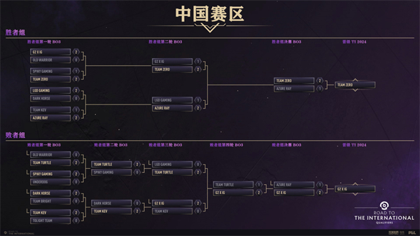 《DOTA2》TI13 中国预选赛 G2×iG 战队出线，LGD 连续 11 届 TI 纪录被终结