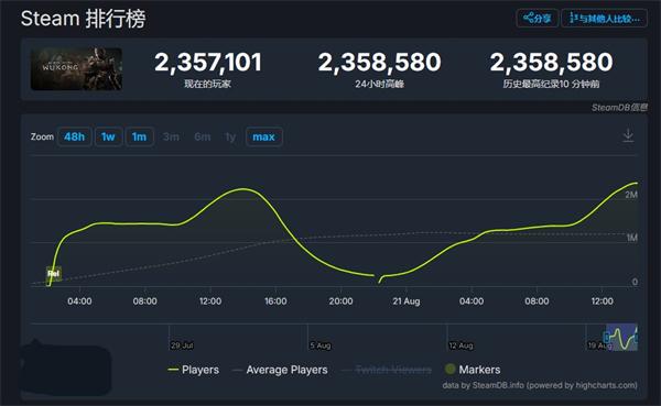 《黑神话：悟空》Steam 同时在线人数达 235 万再创新高