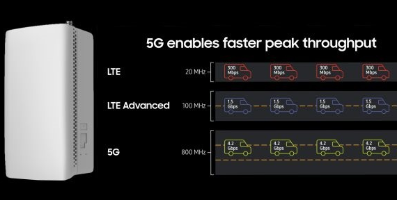 三星利用5G毫米波实现8.5 Gbps传输速率