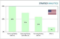 SA研究报告：三星已主导美国5G手机市场