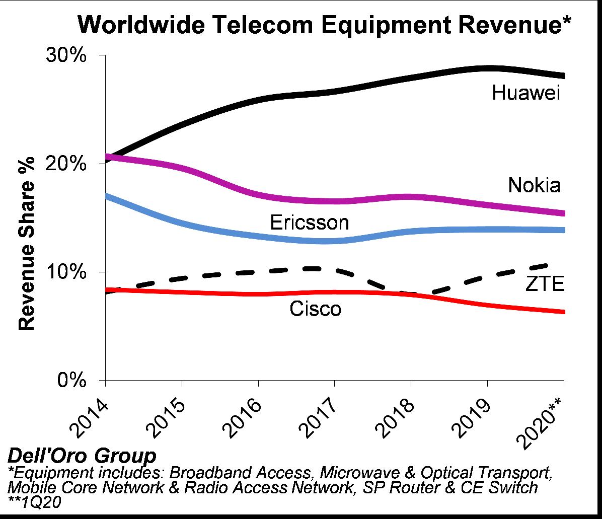 2020一季度全球电信设备排名：华为稳居第一中兴逆势增长