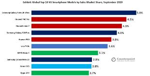 全球5G手机热销榜：华为占据十强三席 整体份额全球第一