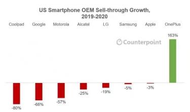 Counterpoint发布2020年美国智能手机市场年度报告 一加成唯一逆势增长品牌