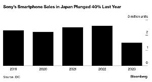 索尼 Xperia 手机日本销量跌 40%