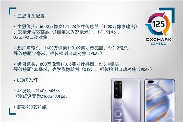 荣耀30 Pro+以125分拿下DXO手机拍照第二  排名仅次于华为P40 Pro的128分