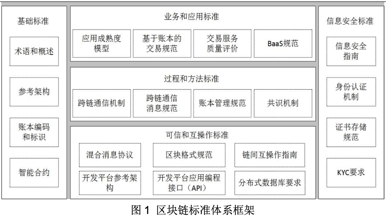 4月中国区块链标准建设提速 应用落地再添一拼图