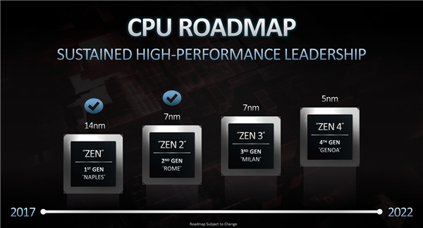 AMD带来霄龙7Fx2  24核心冲到3.7GHz、性能暴涨47%