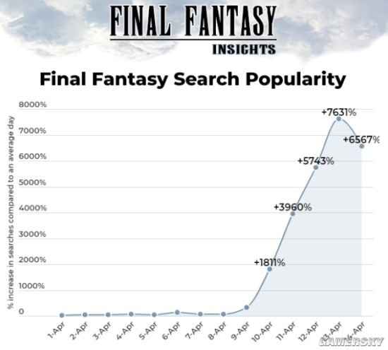 国外车站由于《最终幻想7》发售搜索量暴涨  蒂法搜索人气最高