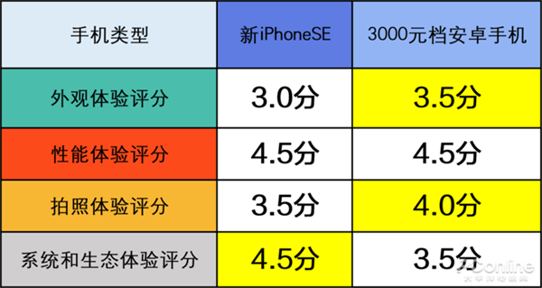3000元档位新款iPhone SE和安卓哪个值得买？详细对比评测