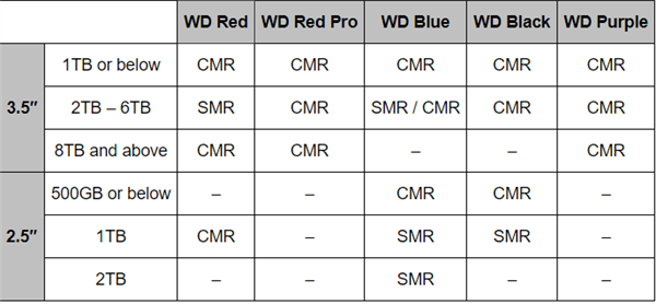 西数SMR硬盘完整列表公布：蓝盘、黑盘、红盘均在列