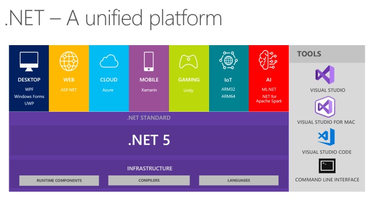 微软发布 .NET 5.0 Preview 3