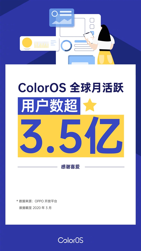 流畅度第一！ColorOS全球月活用户突破3.5亿