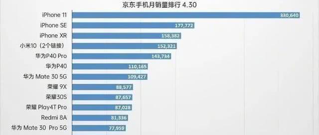 4月手机销量排行：苹果排名第一，华为才是最大赢家，小米1部手机上榜