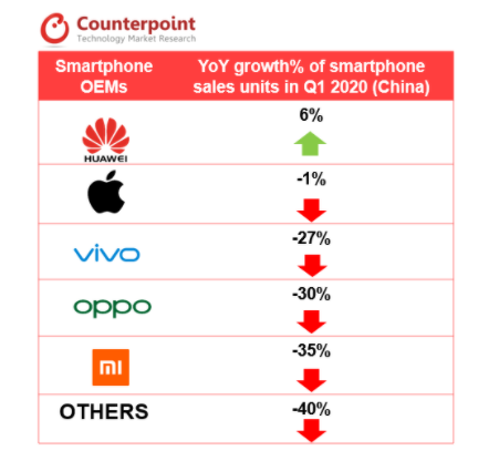 报告表明：2020年第一季度中国手机销量同比下降明显