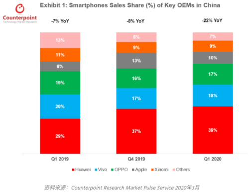 报告表明：2020年第一季度中国手机销量同比下降明显