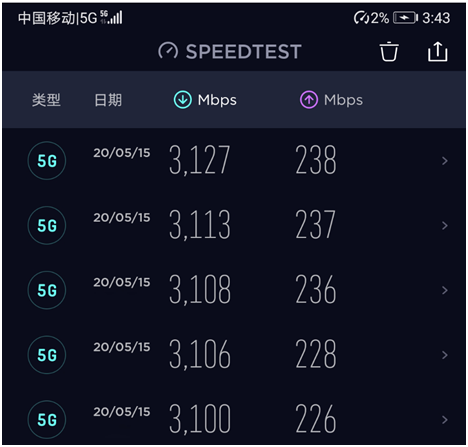 深圳5G提速加码：5G单用户下行速率首次突破3Gbps
