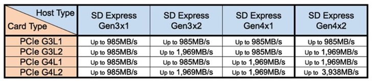 SD Express 8.0规范公布：PCIe 4.0加持，速度可达4GB/s
