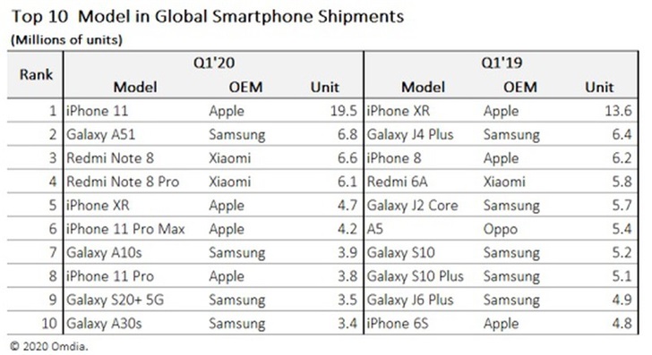 iPhone 11成2020一季度最受欢迎智能手机  其次是三星和小米