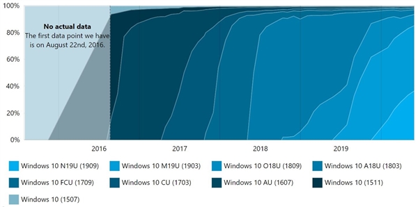 Windows 10各版本占比一览：1909依然是最稳定
