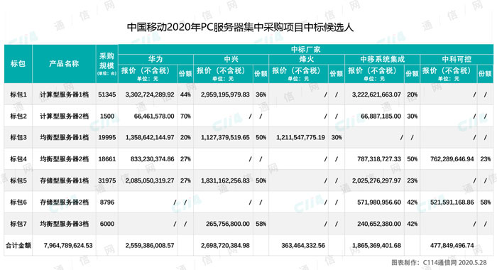 80亿大单！中国移动2020年PC服务器集采结果公布
