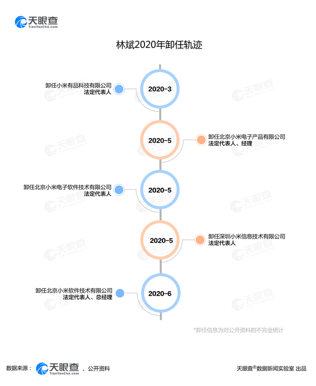 林斌卸任北京小米软件技术有限公司法人、总经理 王川接任