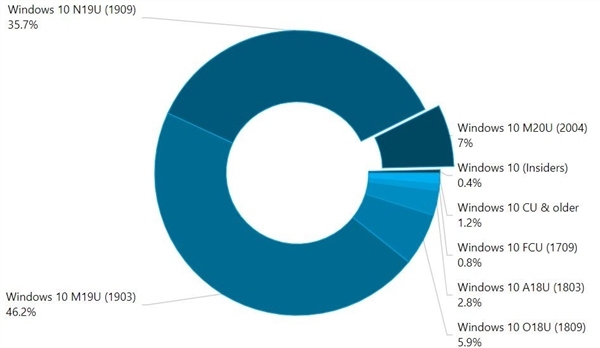 Windows 10各版本占比：5月更新仅7% 最受欢迎还是v1903