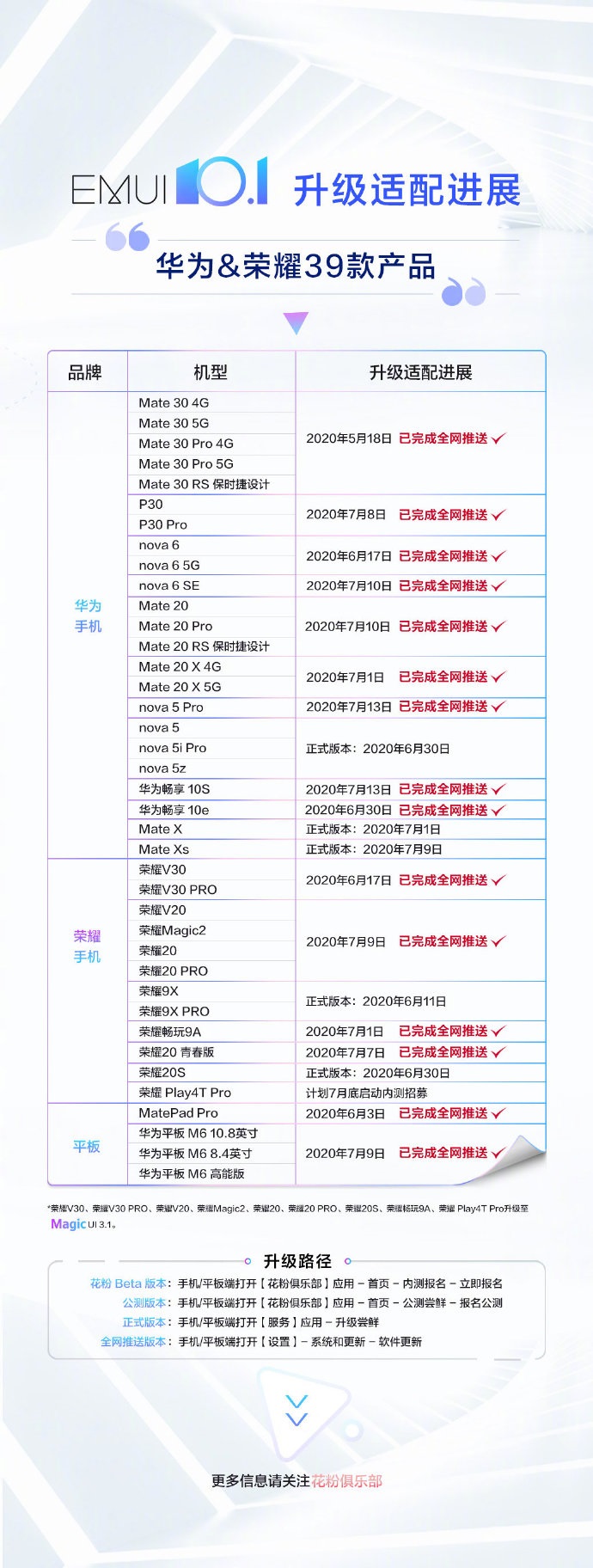 华为 / 荣耀 30 款产品已经完成 EMUI 10.1 全网推送