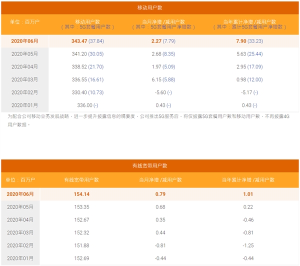 中国电信6月5G用户数净增779万户：靠免费升级宽带追赶移动