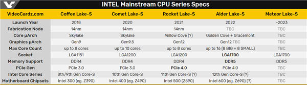 Intel确认12代酷睿Alder Lake架构细节：Core/Atom大小核
