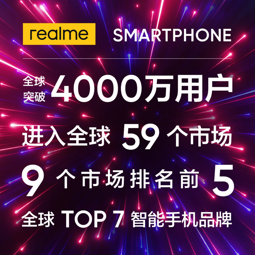 realme全球用户超4000万 全球TOP 7智能手机品牌