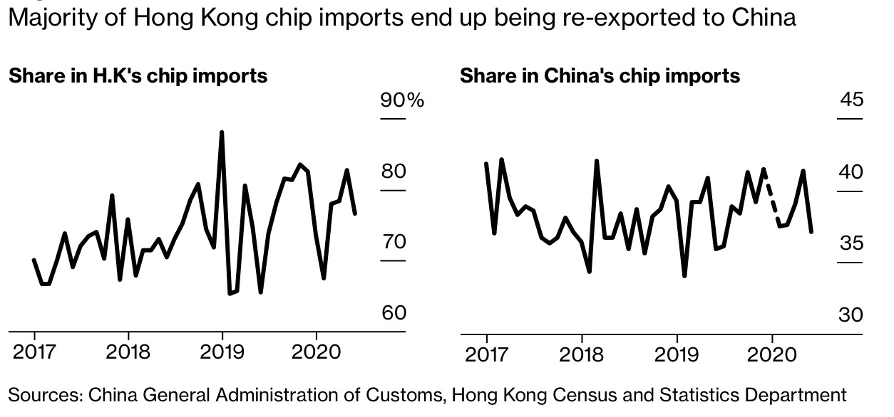 美国制裁香港在即，中国芯片进口商加紧囤货力度