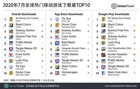 7月全球移动游戏下载榜：汤姆猫总动员获下载榜榜首，腾讯《和平精英》位列第五