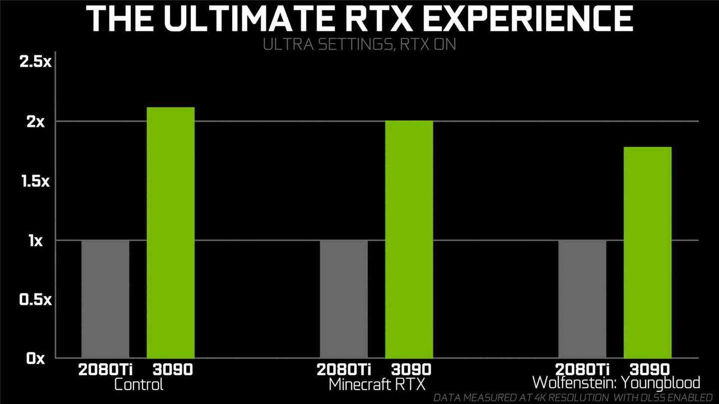 英伟达 RTX 3090 游戏测试数据曝光：光追性能较 2080 Ti 提升一倍
