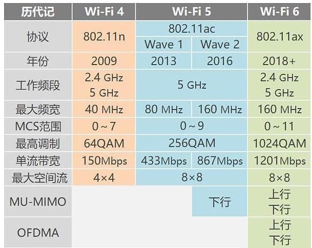 wifi6跟wifi5有哪些区别