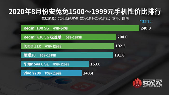 安兔兔发布2020年8月不同价位Android手机性价比排行