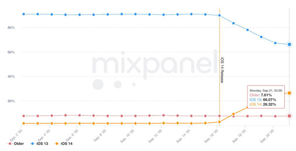 iOS 14 正式版发布仅五天，装机率已经达到了 26.81%