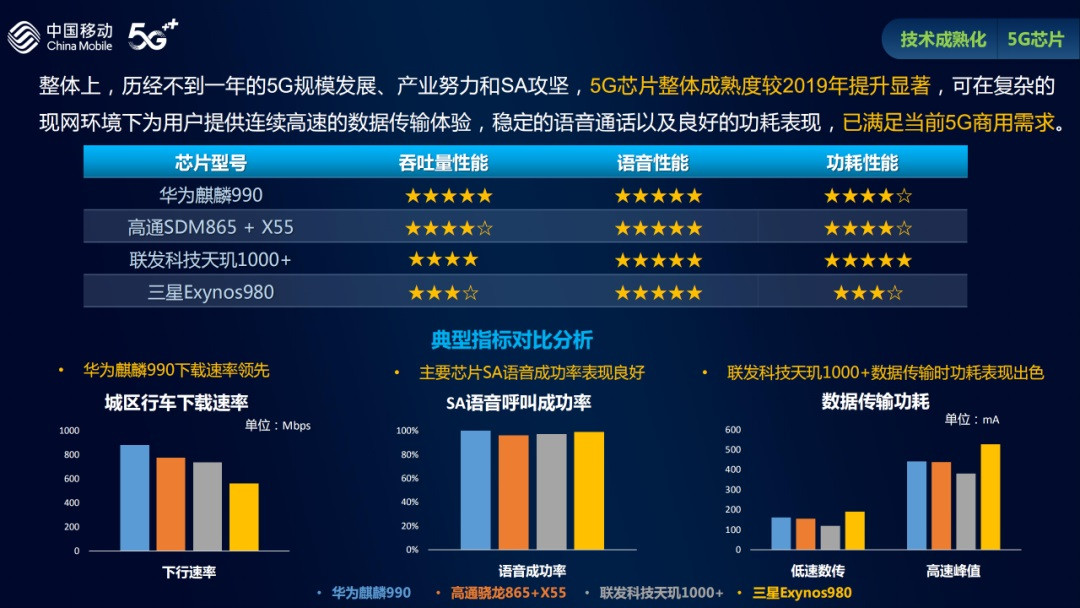 中国移动测试：麒麟 990 5G 下载速率领先