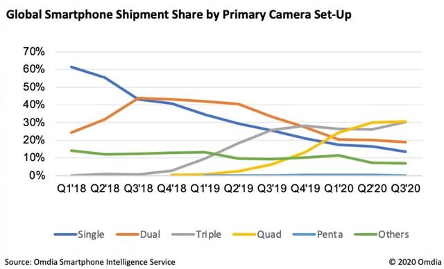 Omdia：四摄像头智能手机最受消费者欢迎，超过三摄像头方案