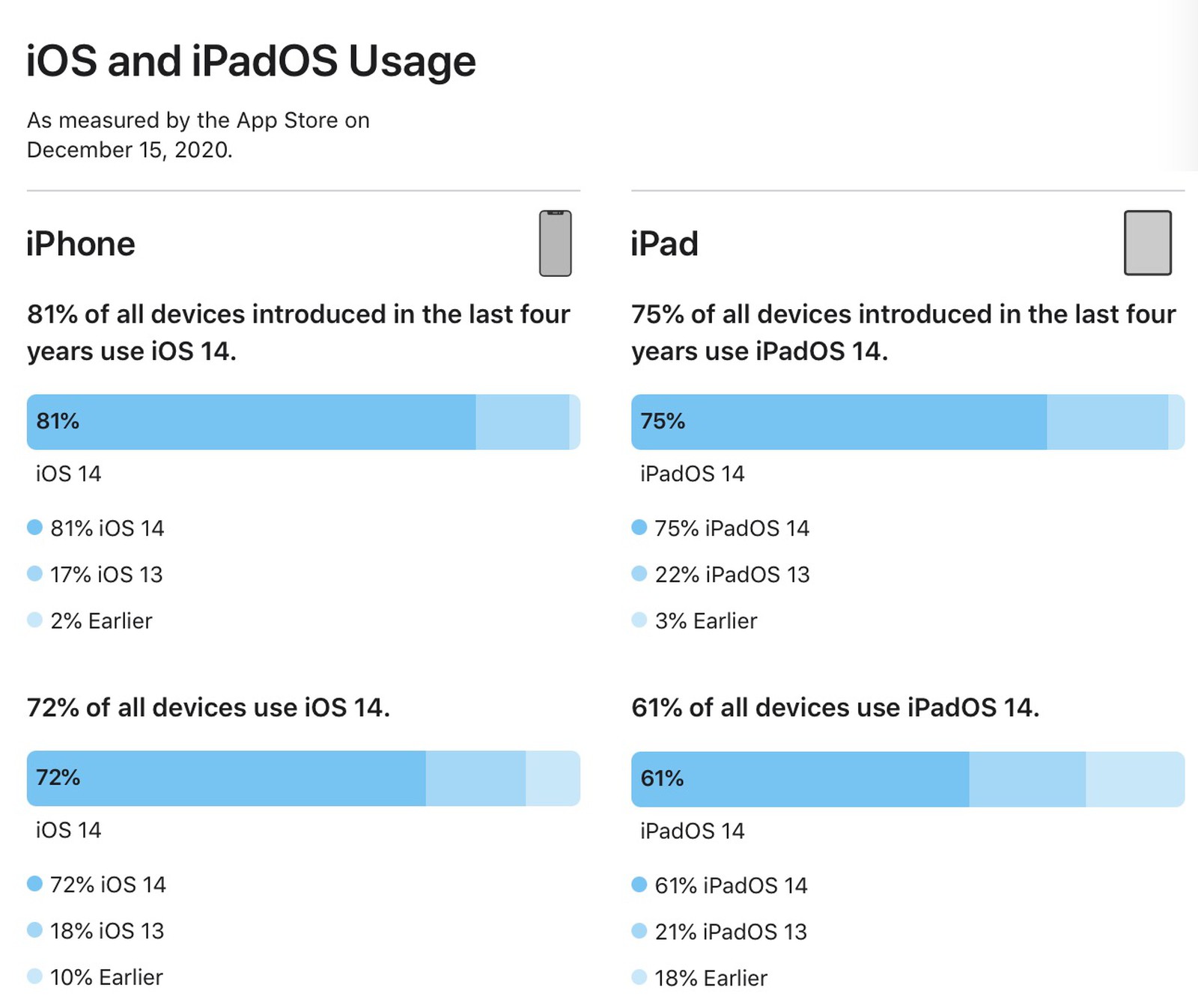 苹果公布IOS14使用率高达72%