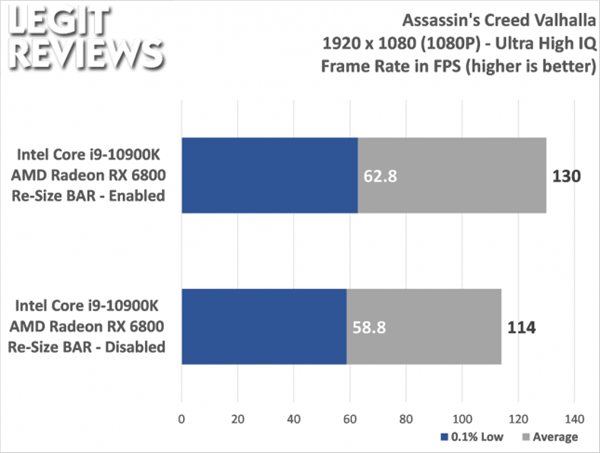 Intel处理器用上AMD首发神技SAM：游戏性能提升多达14%