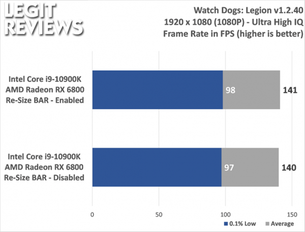 Intel处理器用上AMD首发神技SAM：游戏性能提升多达14%