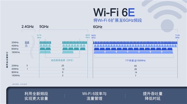 二十年来最重大的一次升级！Wi-Fi 6E将普及：速度翻番